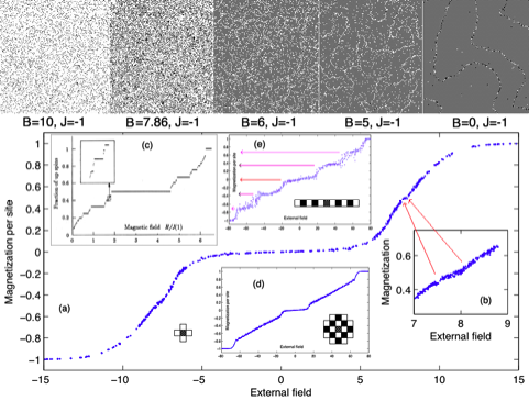 Basins of stability in the Ising Model correspond to terms in the Farey Sequence